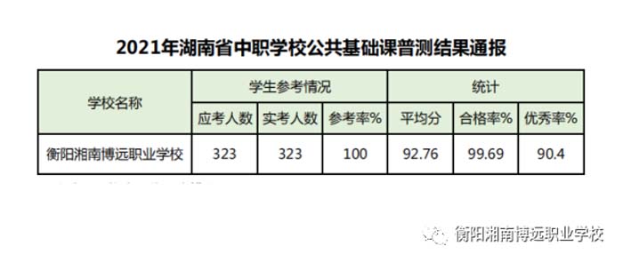 衡南热烈祝贺衡阳湘南博远职业学校在2021年湖南省中职学校公共基础课普测中取得优异成绩！