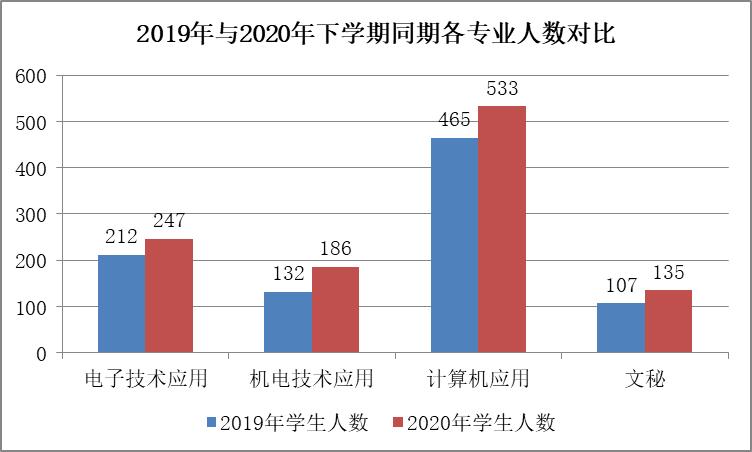 益阳市综合职业中等专业学校  2020年度质量报告