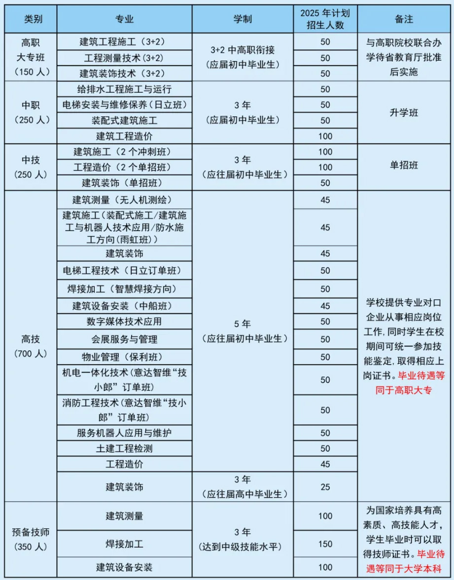 湖南建筑高級技工學校招生簡章