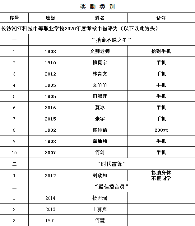 【团委】 2020年下学期校团委年度评优学生颁奖大会