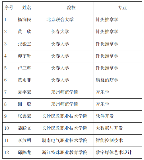 心怀梦想，踔厉奋发 ——我校2023年三年级对口升学传喜讯