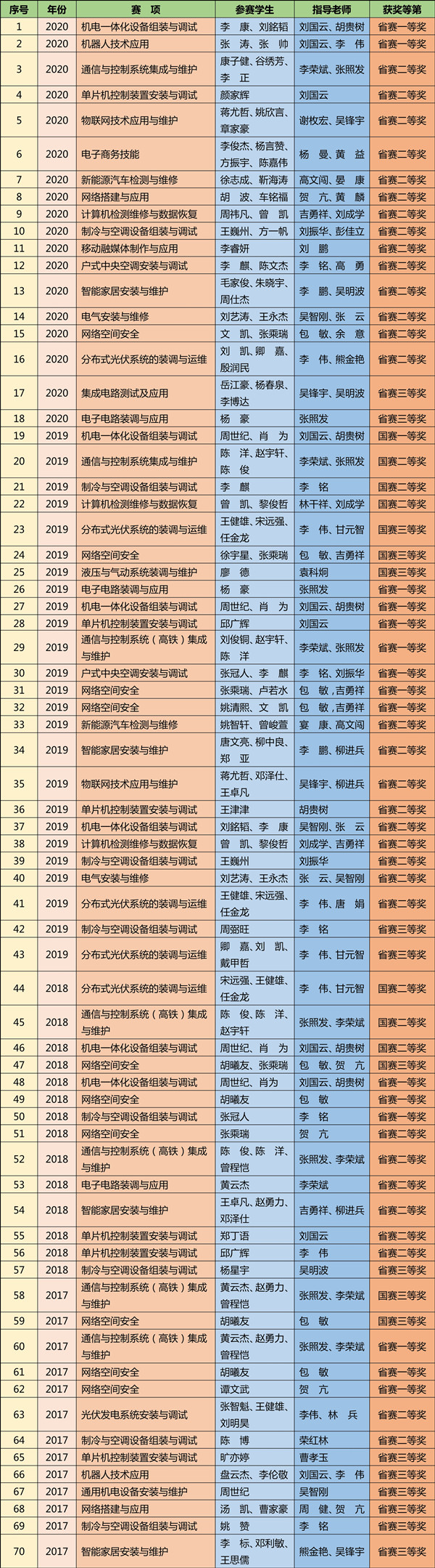 长沙市电子工业学校2020年招生简章