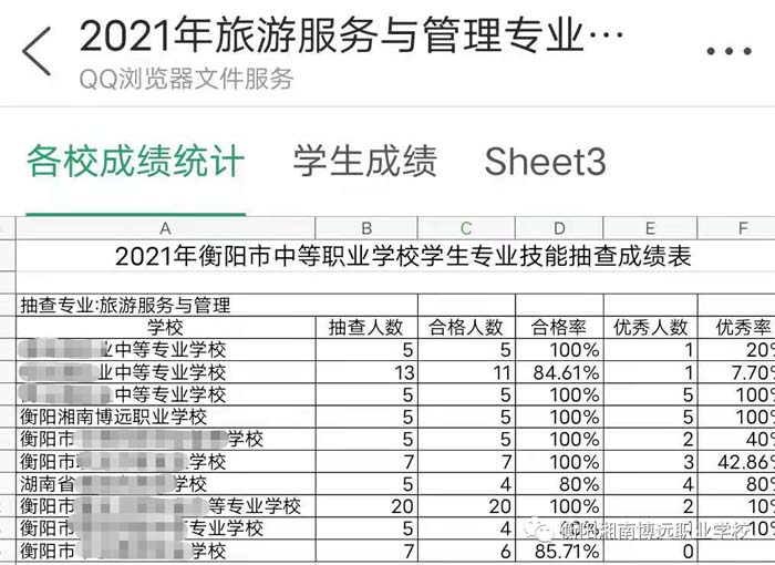 喜报|我校旅游服务与管理专业在2021年衡阳市中等职业学校专业技能抽查中总成绩居全市旅游专业第一名！