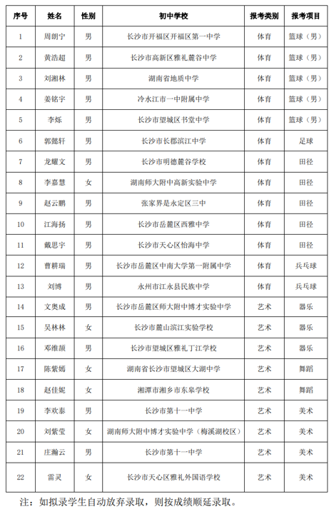 长沙高新技术工程学校2023年特长生拟录学生名单公示