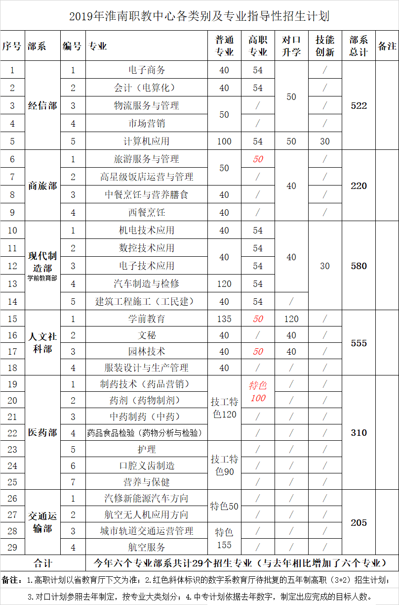 2019年各类别及专业指导性招生计划