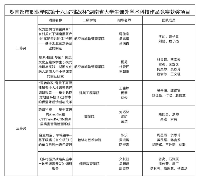 圖片 2_副本.jpg 湖南省大學生課外學術科技作品競賽落幕 都市職院創佳績