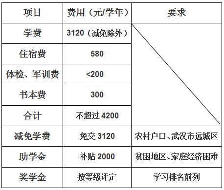 湖北省邮电学校2020年招生简章