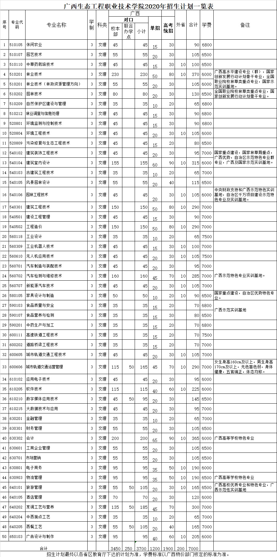 我校2020年招生计划一览表