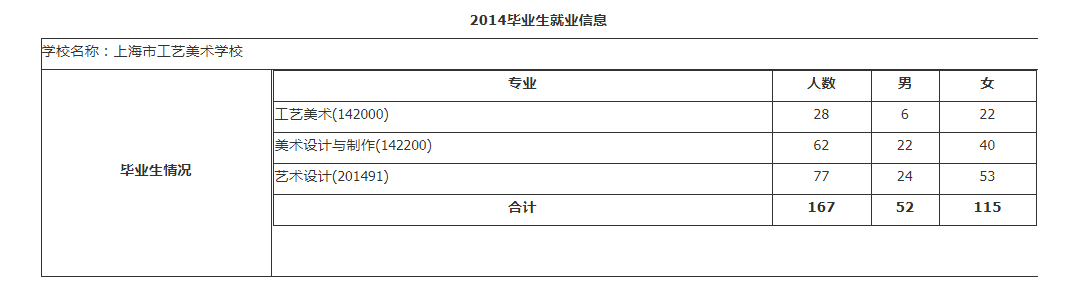 2014毕业生就业信息