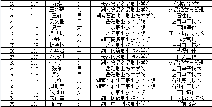 汗馬耕耘，不辱使命!--熱烈祝賀岳陽市新青年職業技術學校2021年高職單招取得佳績！