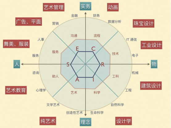 美术类考生如何选择小专业?