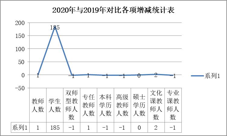 益阳市综合职业中等专业学校  2020年度质量报告