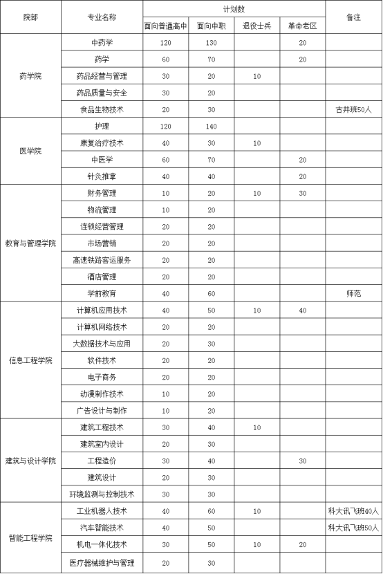 亳州职业技术学院2020年分类考试招生 