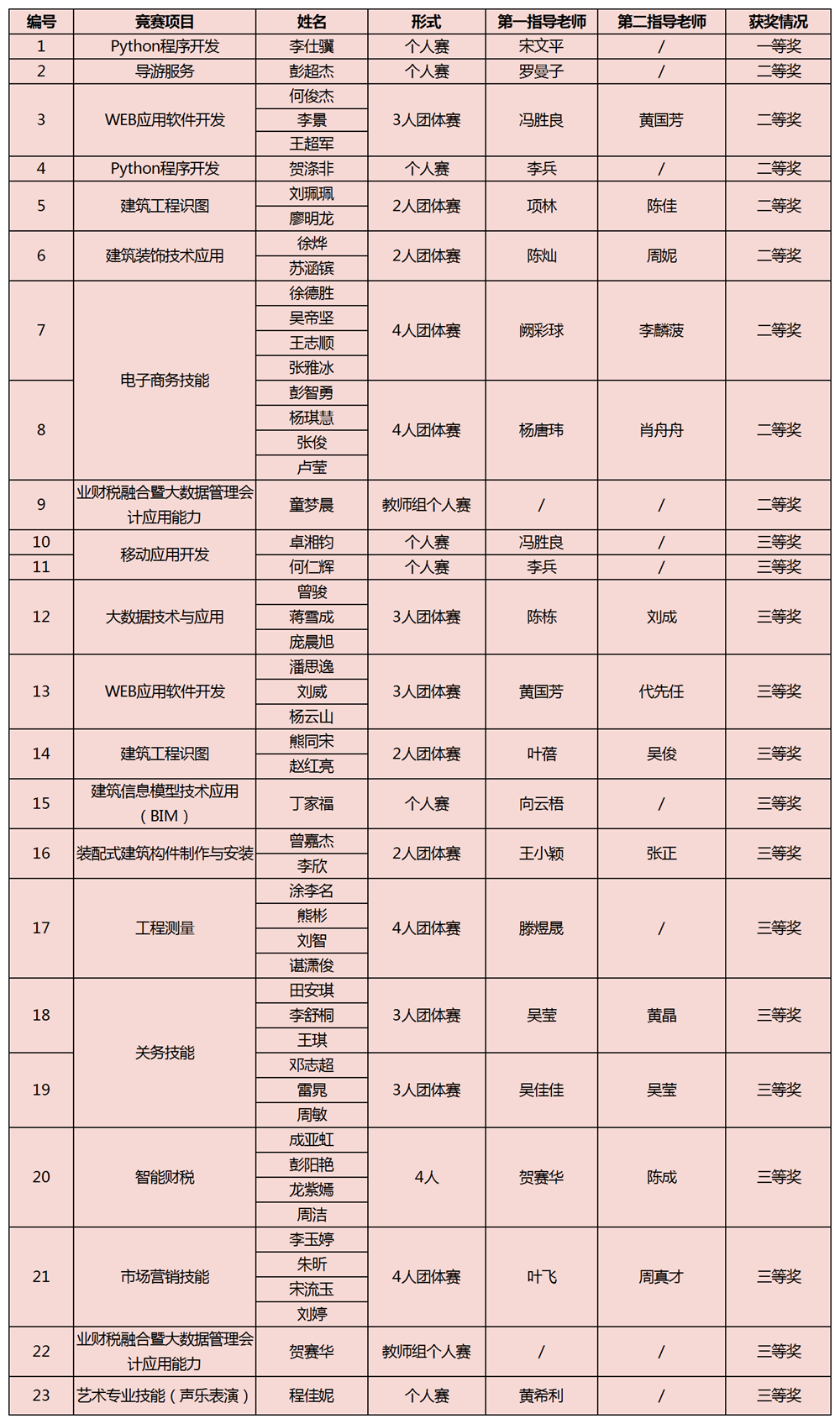 技能比拼 匠心筑梦：我校2023年度“楚怡杯”湖南省职业院校技能大赛取得优异成绩