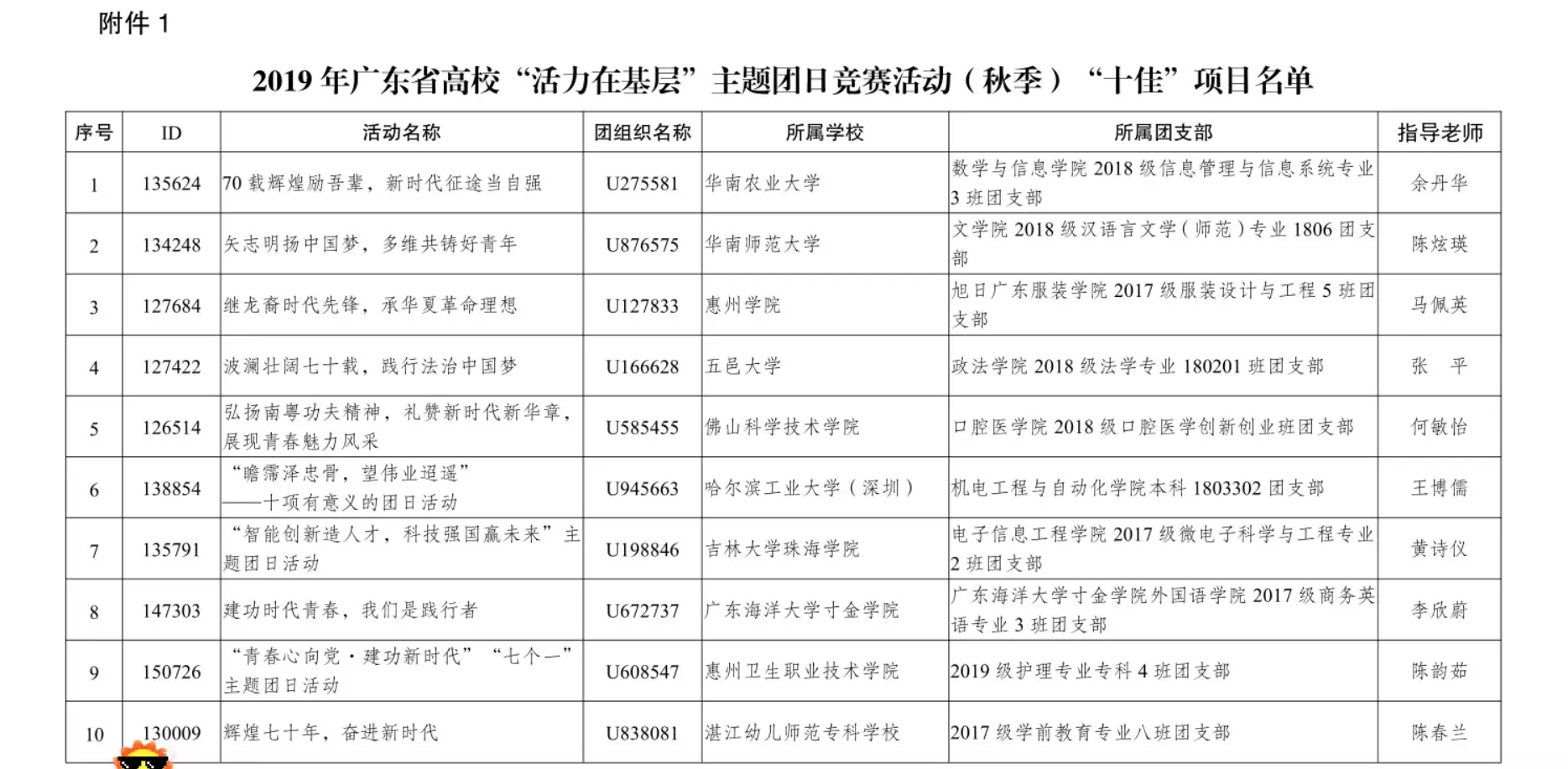 厉害，我的团！我校团支部活动喜获团省委“十佳项目”奖