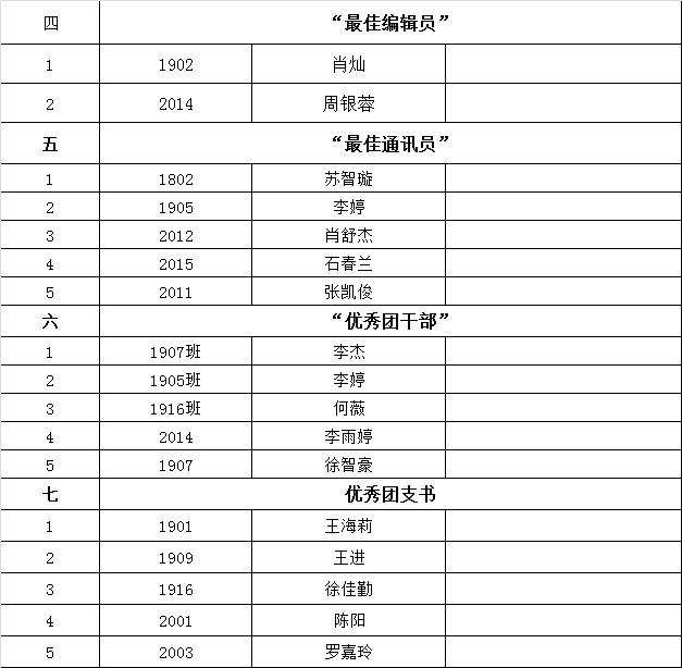 【团委】 2020年下学期校团委年度评优学生颁奖大会