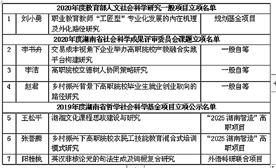 【喜报】我校再次获得教育部人文社会科学研究规划基金项目立项