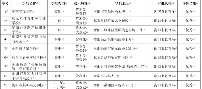 喜报：我院荣获衡阳市2019年民办教育机构评价“优秀”等级