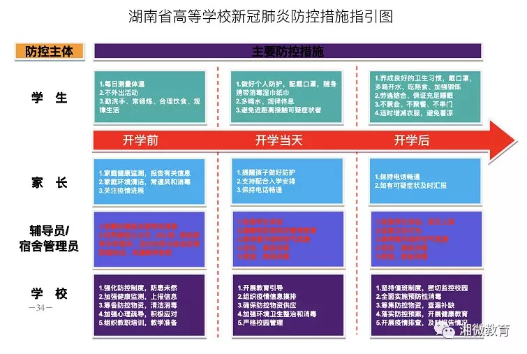 湖南省高等学校新冠肺炎疫情防控工作指南