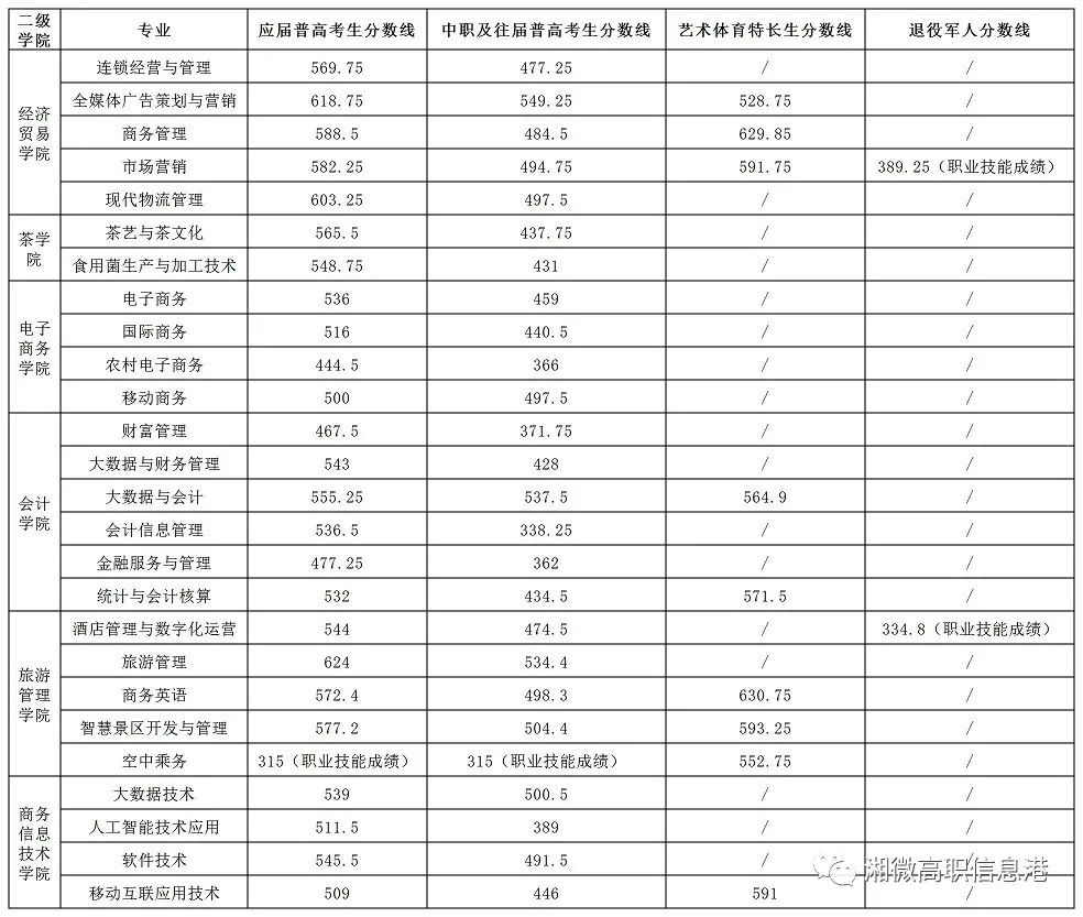 湖南商务职业技术学院2023年单招录取分数线 | 2024年参考