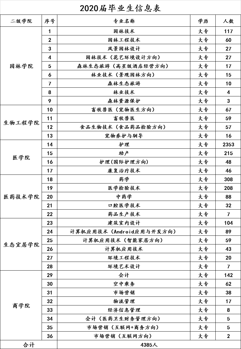 湖南环境生物职业技术学院2020届毕业生信息表