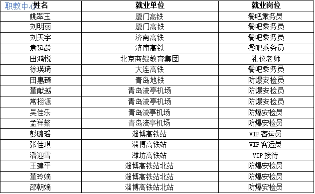 2017级城市轨道交通专业就业简报