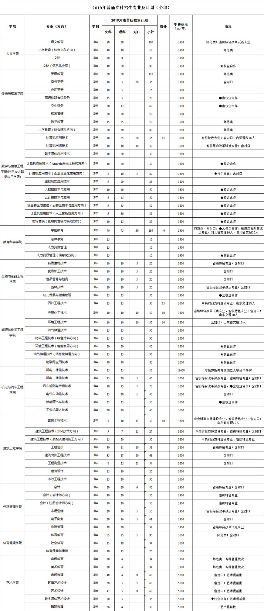 2019年普通专科招生专业及计划（全部）