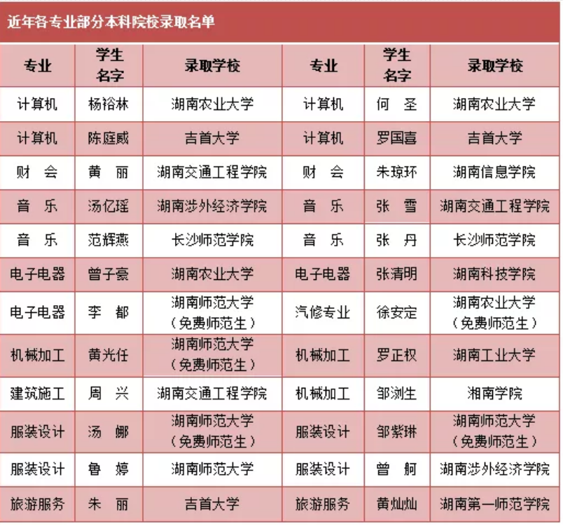 浏阳市职业中专2020招生简章